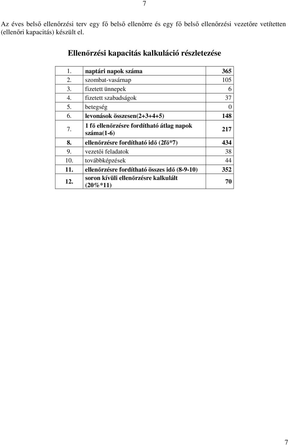 fizetett szabadságok 37 5. betegség 0 6. levonások összesen(2+3+4+5) 148 7. 1 fő ellenőrzésre fordítható átlag napok száma(1-6) 217 8.