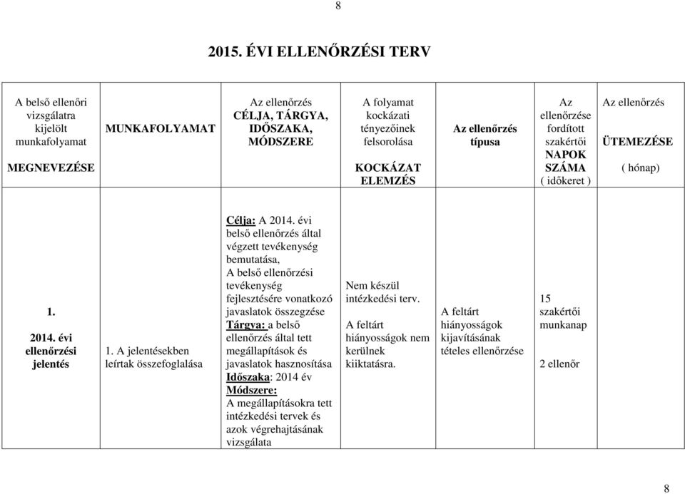 KOCKÁZAT ELEMZÉS Az ellenőrzés típusa Az ellenőrzése fordított NAPOK SZÁMA ( időkeret ) Az ellenőrzés ÜTEMEZÉSE ( hónap) 1. 2014. évi ellenőrzési jelentés 1.