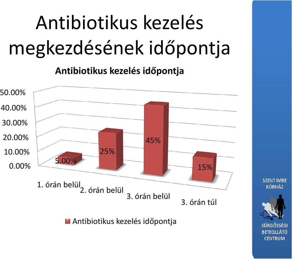 00% 10.00% 0.00% 5.00% 25% 45% 15% 1. órán belül 2.