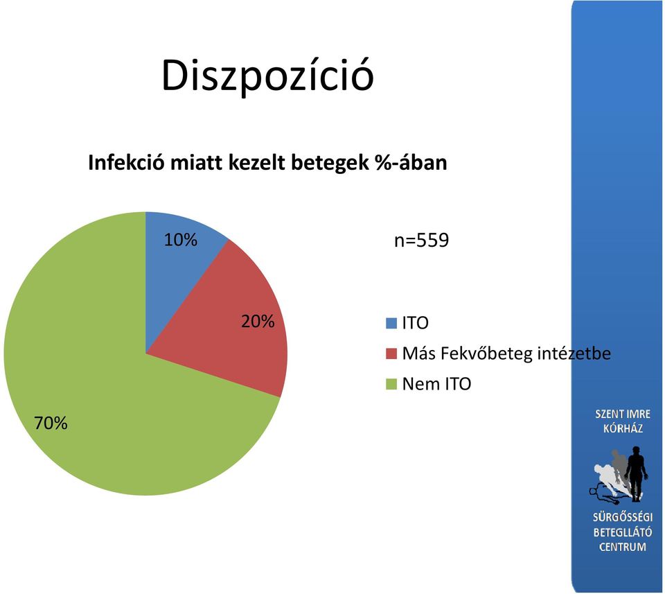 %-ában 10% n=559 20% ITO