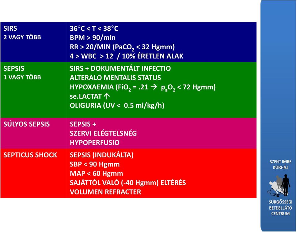 21 p a O 2 < 72 Hgmm) se.lactat OLIGURIA (UV < 0.