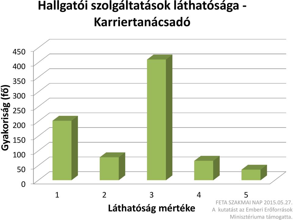 0 1 2 3 4 5 Láthatóság mértéke FETA SZAKMAI NAP 2015.