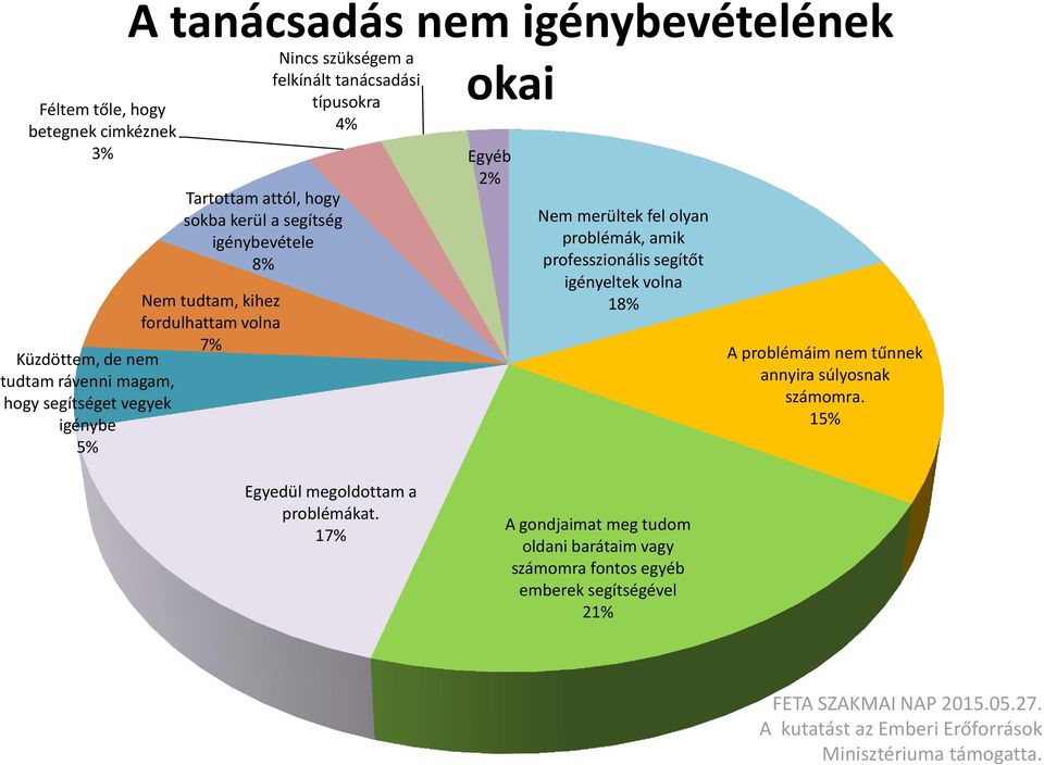 segítség igénybevétele 8% Nem tudtam, kihez fordulhattam volna 7% Küzdöttem, de nem tudtam rávenni magam, hogy segítséget vegyek igénybe 5% Nincs szükségem a