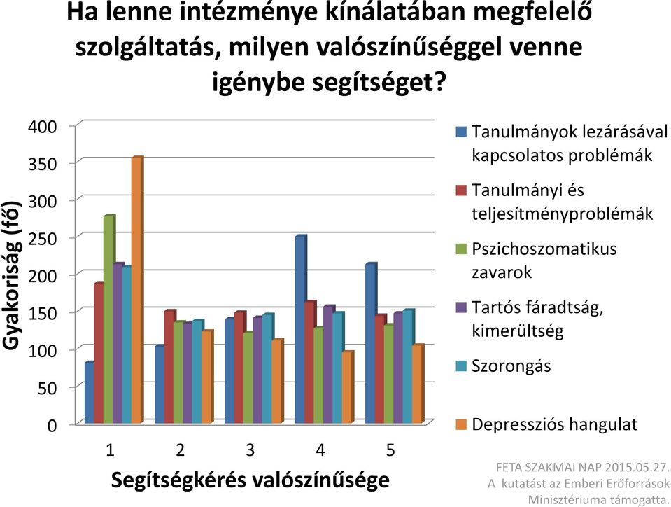 400 350 300 250 200 150 100 50 0 1 2 3 4 5 Segítségkérés valószínűsége Tanulmányok lezárásával kapcsolatos