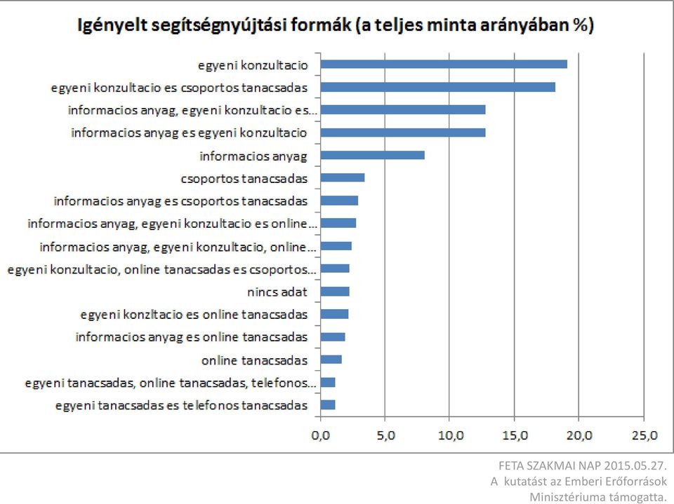 A kutatást az