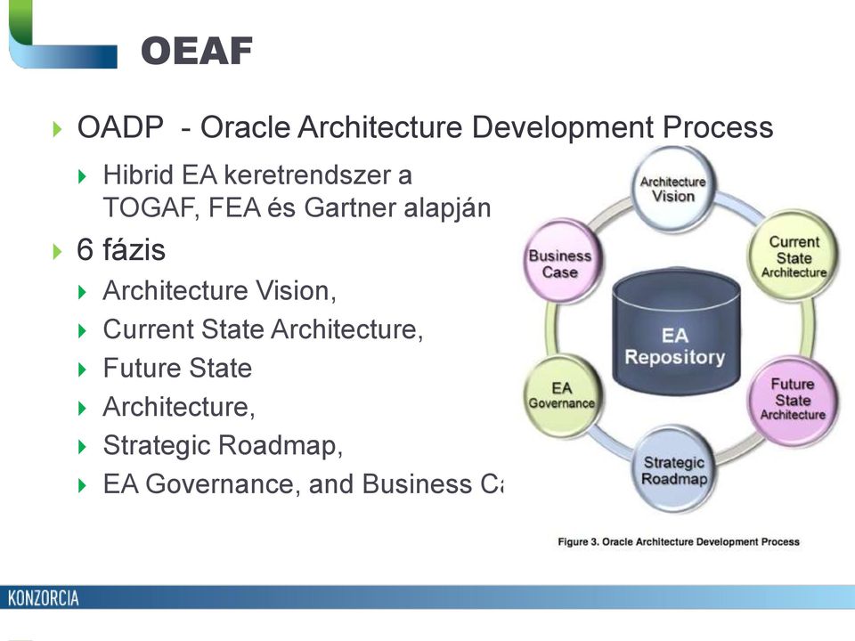 Architecture Vision, Current State Architecture, Future