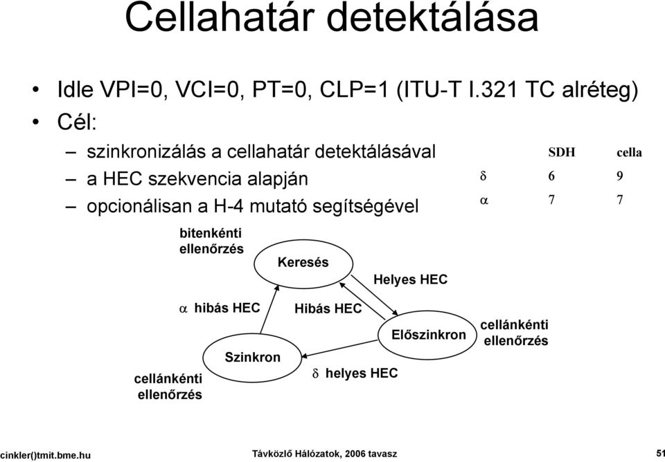 a H-4 mutató segítségével SDH cella δ 6 9 α 7 7 bitenkénti ellenőrzés Keresés Helyes HEC cellánkénti