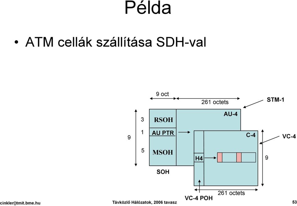 5 MSOH H4 9 SOH VC-4 POH 261 octets