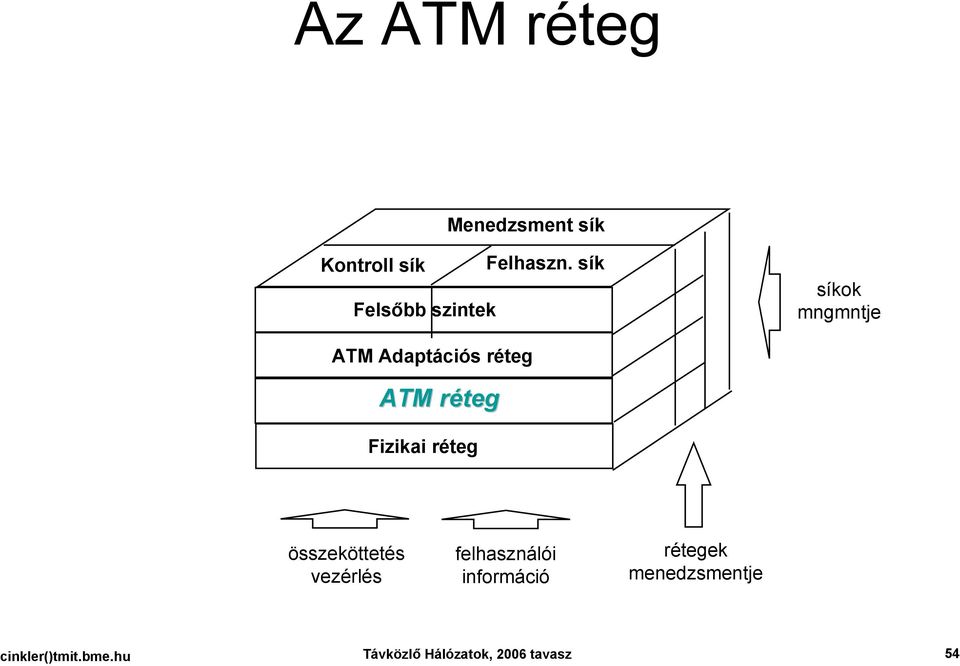 sík síkok mngmntje ATM Adaptációs réteg ATM rétegr Fizikai réteg