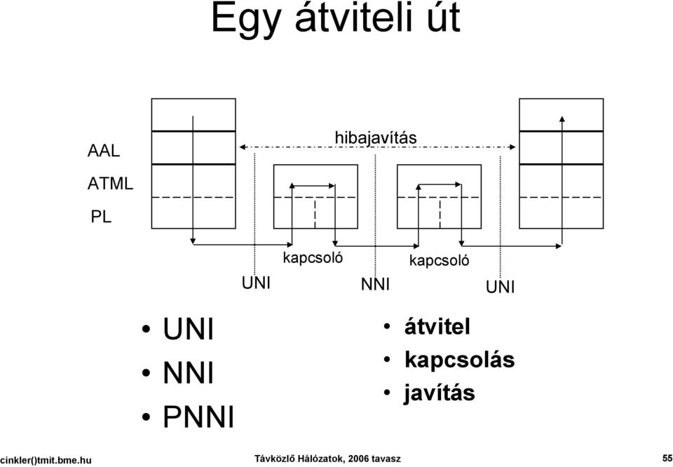 PNNI átvitel kapcsolás javítás