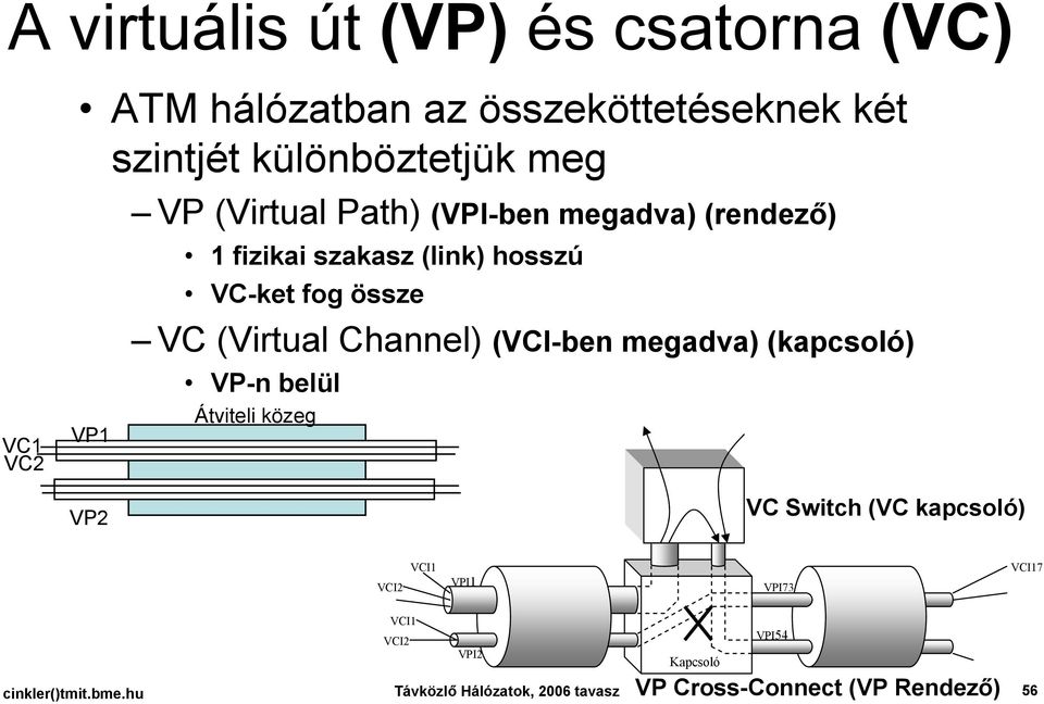 Channel) (VCI-ben megadva) (kapcsoló) VP-n belül Átviteli közeg VP2 VC Switch (VC kapcsoló) VCI2 VCI1 VPI1 VPI73