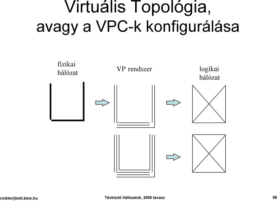 rendszer logikai hálózat