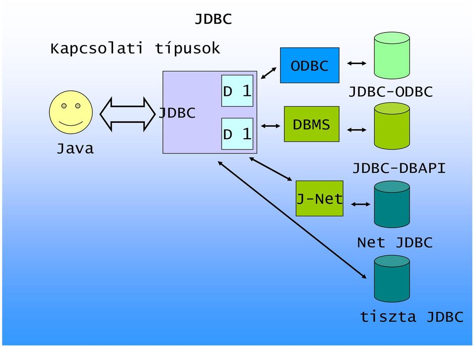 DBMS J-Net JDBC-ODBC