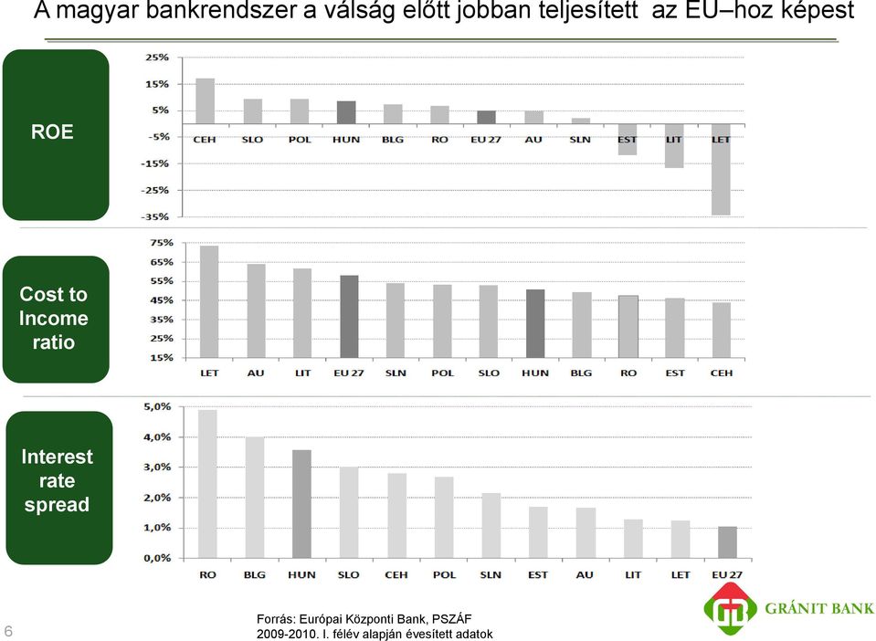 ratio Interest rate spread 6 Forrás: Európai