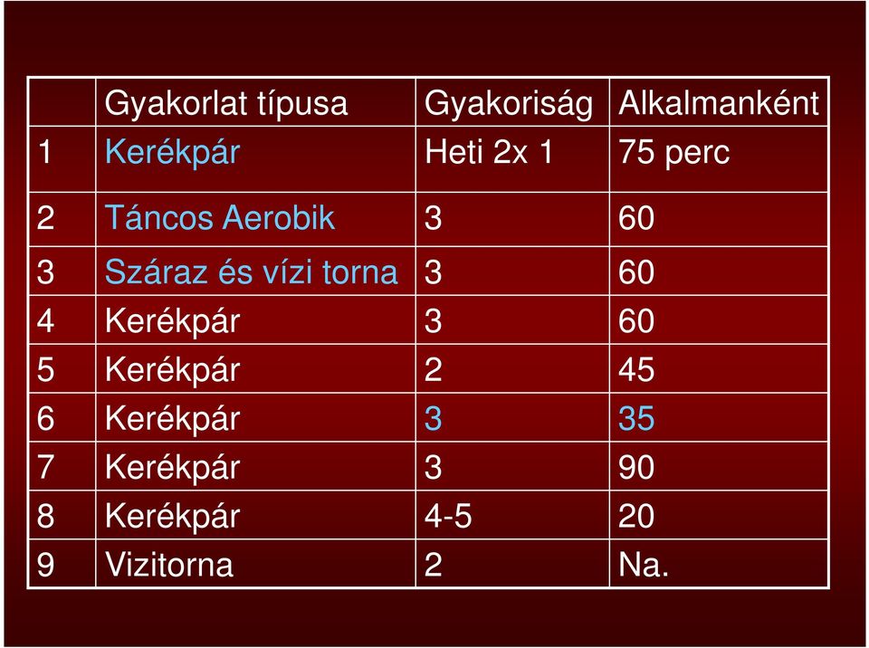 vízi torna 3 60 4 Kerékpár 3 60 5 Kerékpár 2 45 6