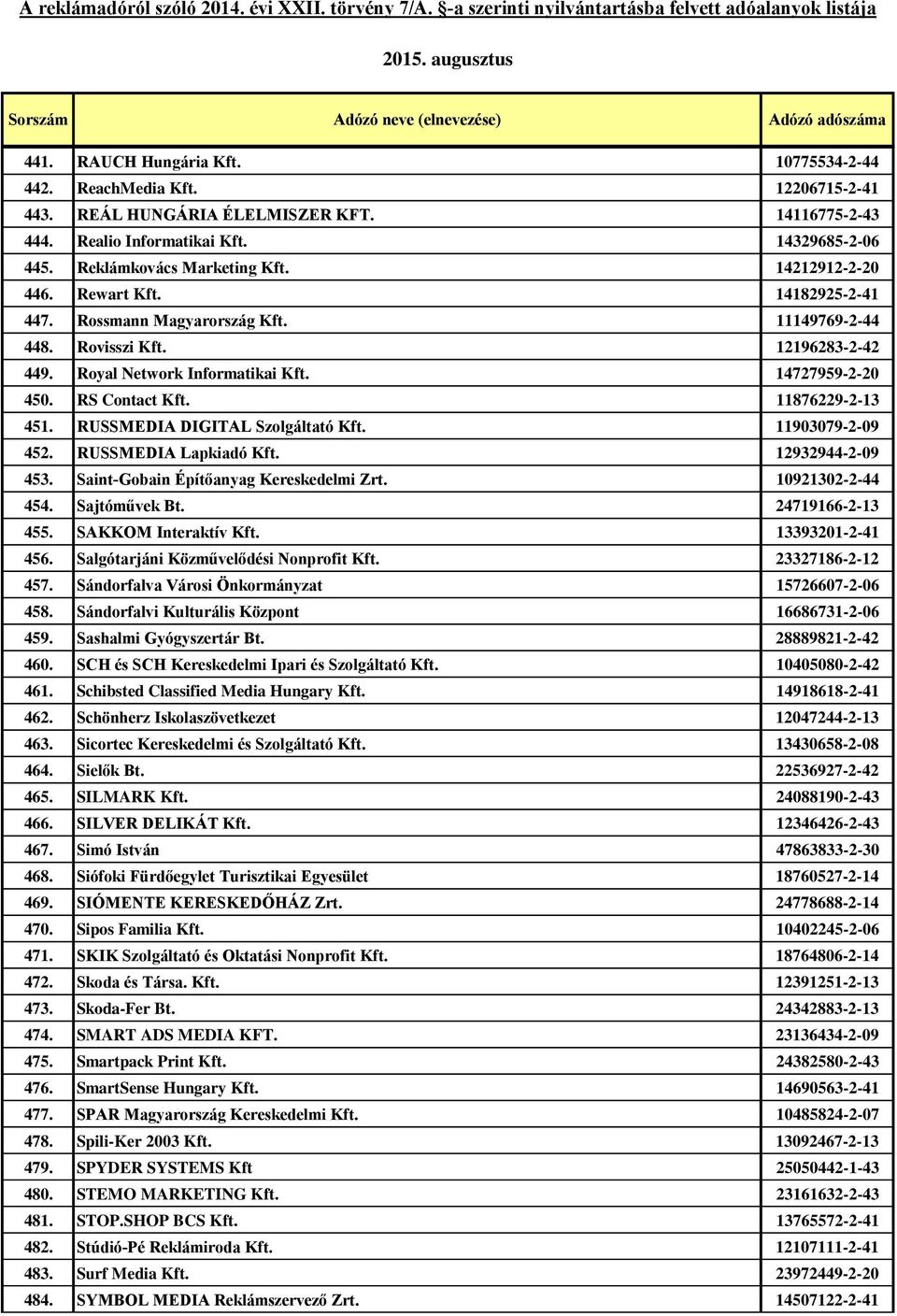 11876229-2-13 451. RUSSMEDIA DIGITAL Szolgáltató Kft. 11903079-2-09 452. RUSSMEDIA Lapkiadó Kft. 12932944-2-09 453. Saint-Gobain Építőanyag Kereskedelmi Zrt. 10921302-2-44 454. Sajtóművek Bt.