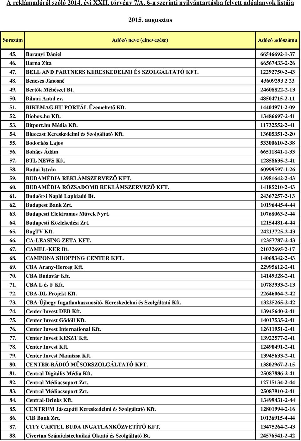 Bluecast Kereskedelmi és Szolgáltató Kft. 13605351-2-20 55. Bodorkós Lajos 53300610-2-38 56. Bohács Ádám 66511841-1-33 57. BTL NEWS Kft. 12858635-2-41 58. Budai István 60999597-1-26 59.