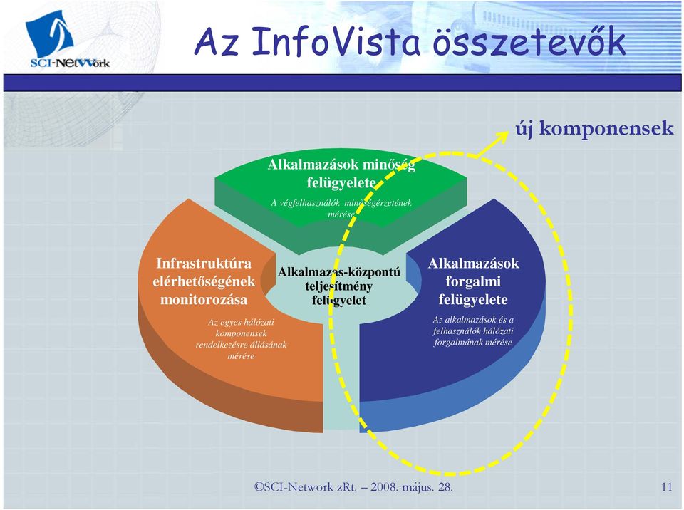 Az egyes hálózati komponensek rendelkezésre állásának mérése Alkalmazás-központú teljesítmény felügyelet Alkalmazások