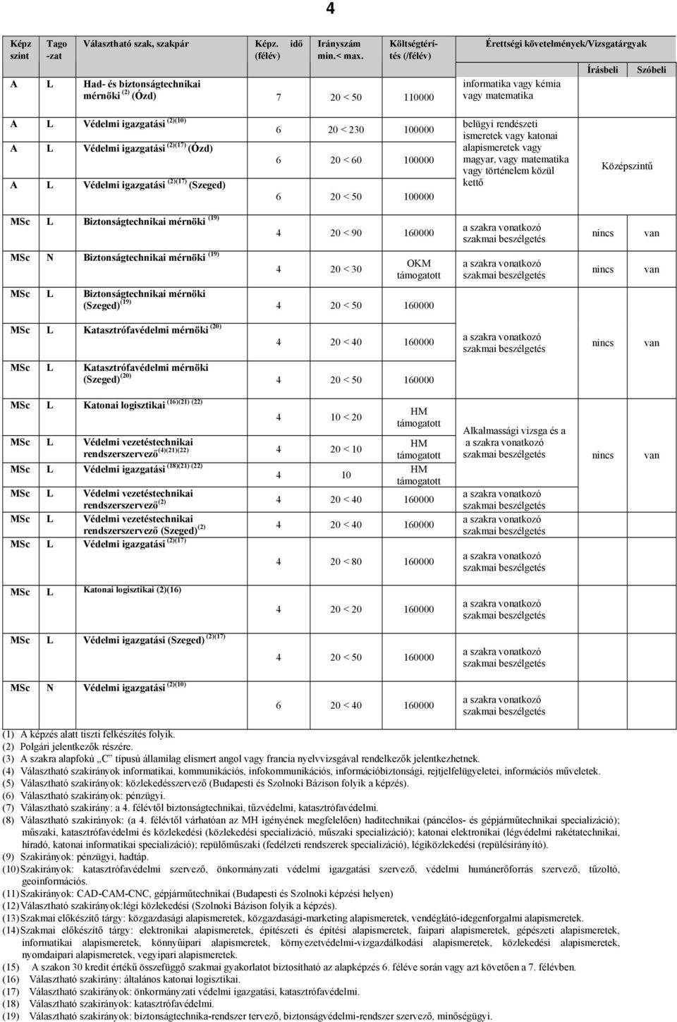 igazgatási (2)(17) (Szeged) 6 20 < 50 100000 vagy magyar, vagy matematika vagy történelem közül kettő MSc L Biztonságtechnikai mérnöki (19) 4 20 < 90 160000 MSc N Biztonságtechnikai mérnöki (19) 4 20