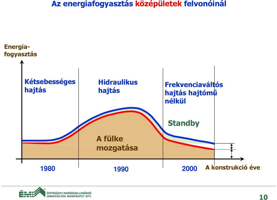 hajtás Frekvenciaváltós hajtás hajtómű nélkül A