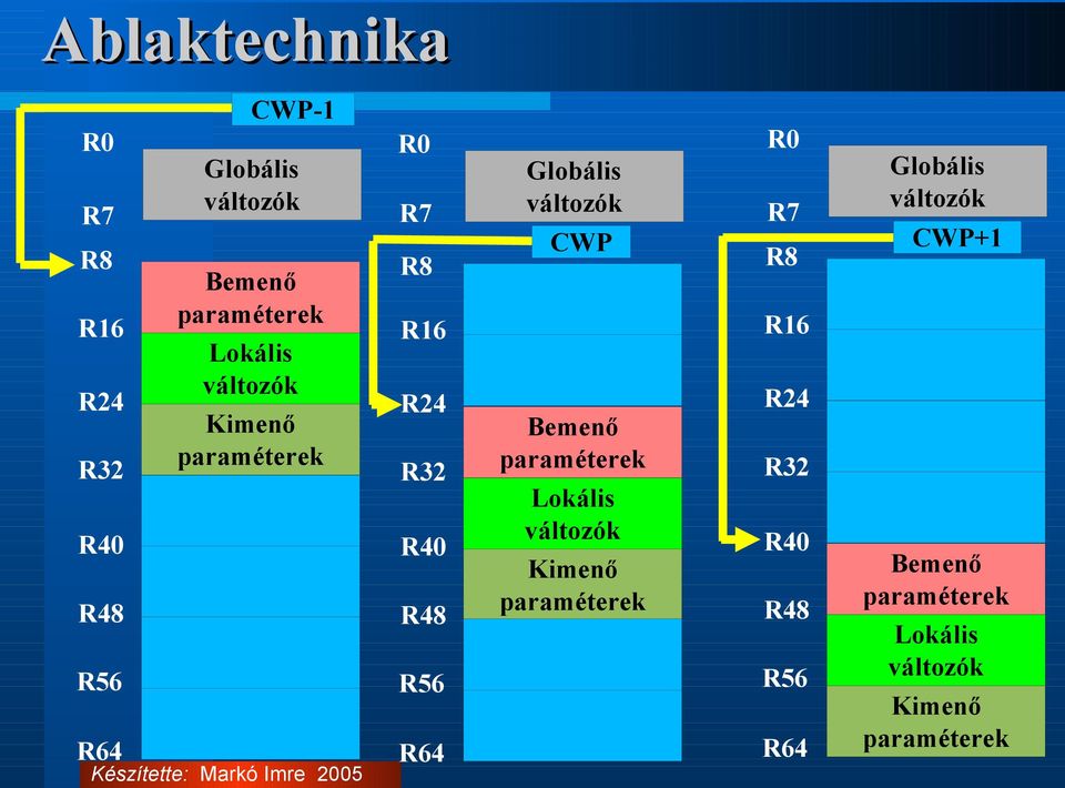Bemenő paraméterek Lokális változók Kimenő paraméterek R32 R40 R40 R40 R48 R48 R56 R56