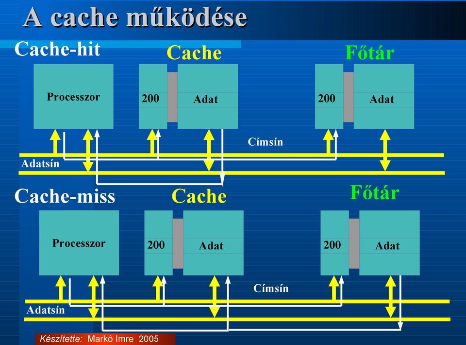 Adatsín Cache-miss Processzor Főtár