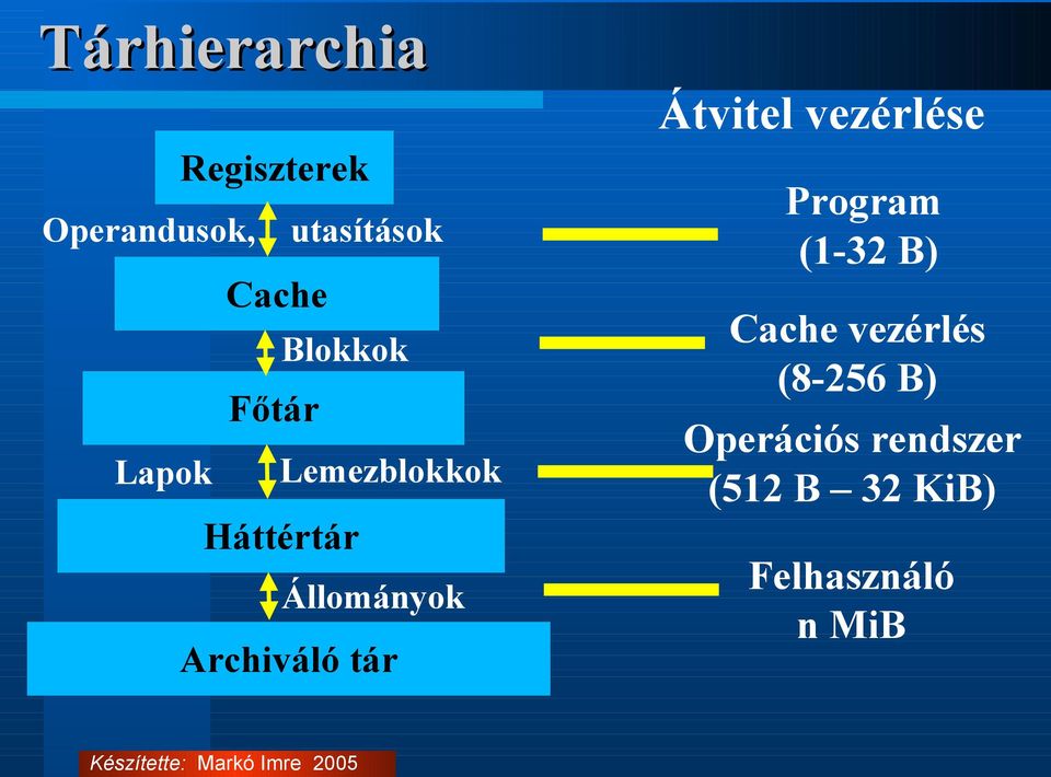 Háttértár Állományok Archiváló tár Program (1-32 B) Cache