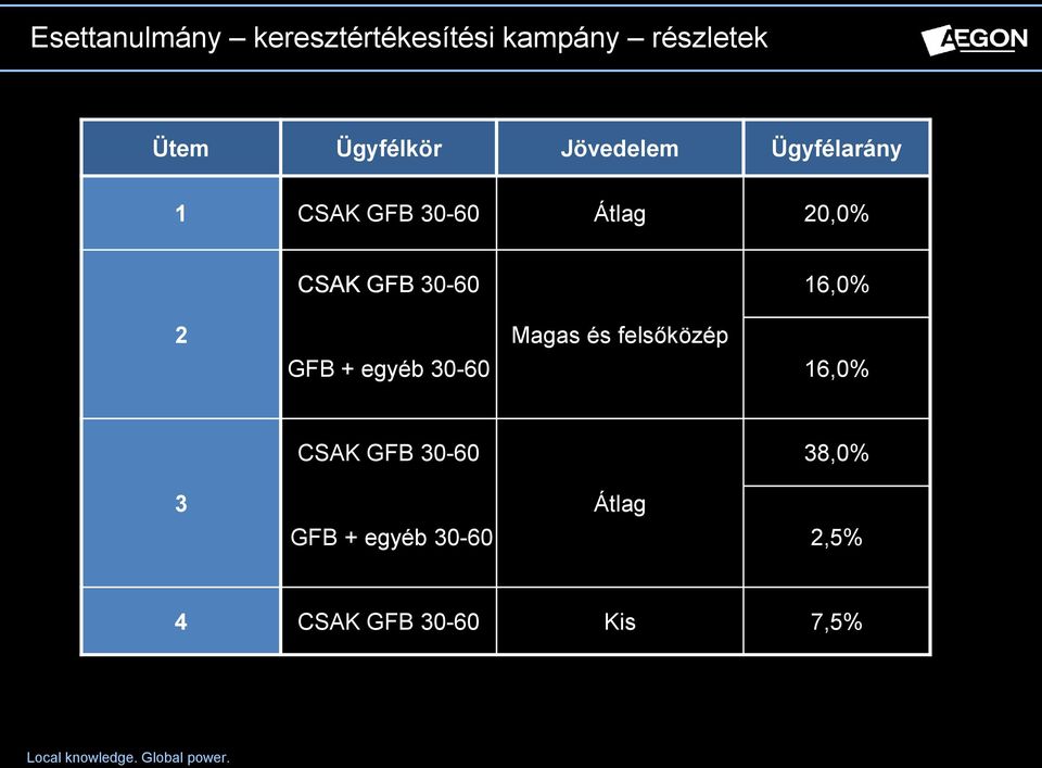 GFB 30-60 16,0% 2 Magas és felsőközép GFB + egyéb 30-60 16,0%