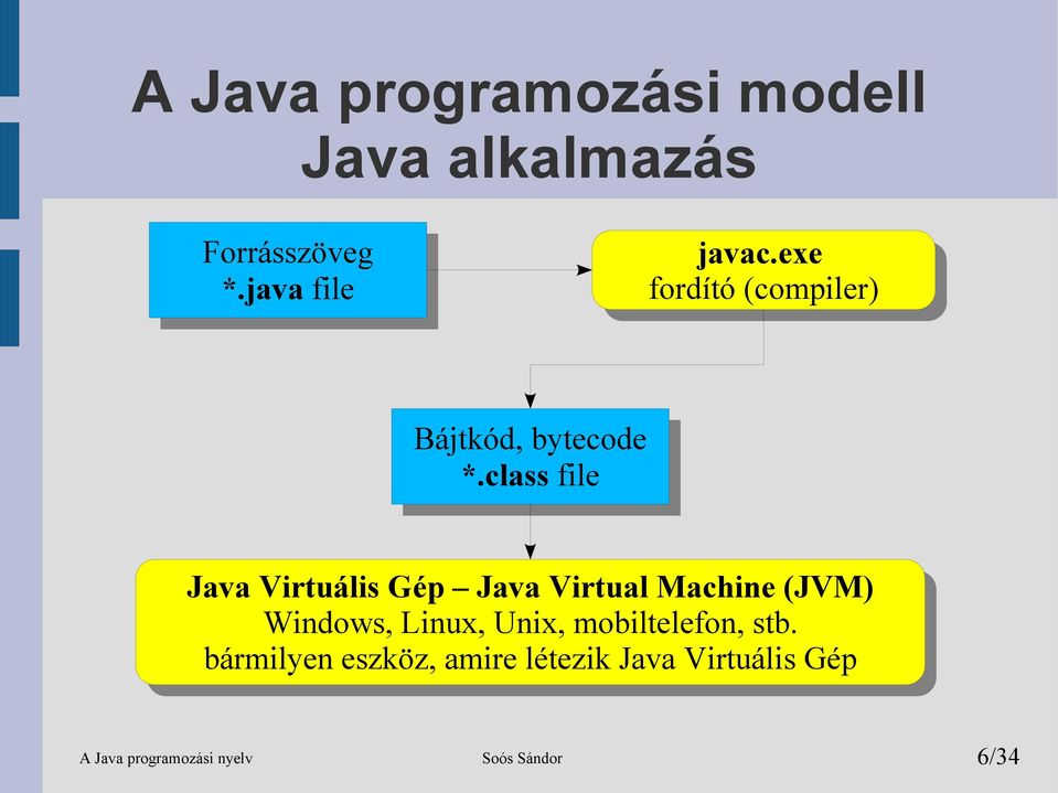 class file Java Virtuális Gép Java Virtual Machine (JVM) Windows, Linux,