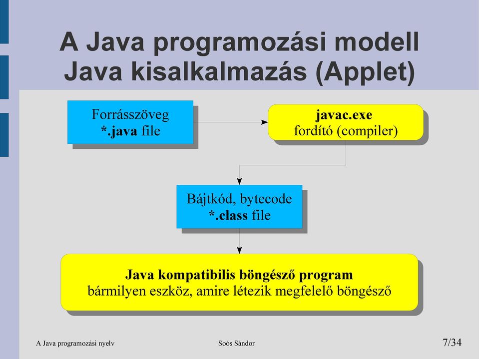 exe fordító (compiler) Bájtkód, bytecode *.