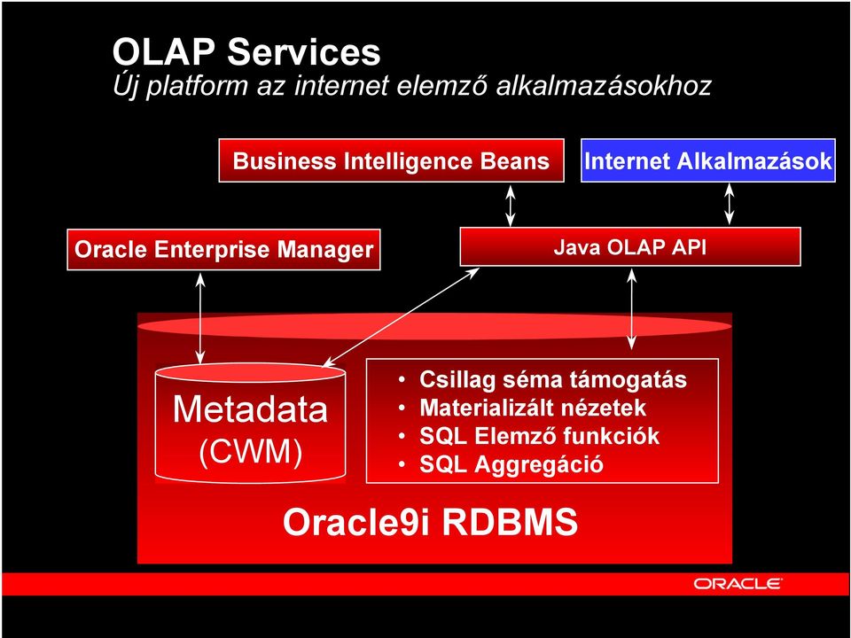 Enterprise Manager Java OLAP API Metadata (CWM) Csillag séma