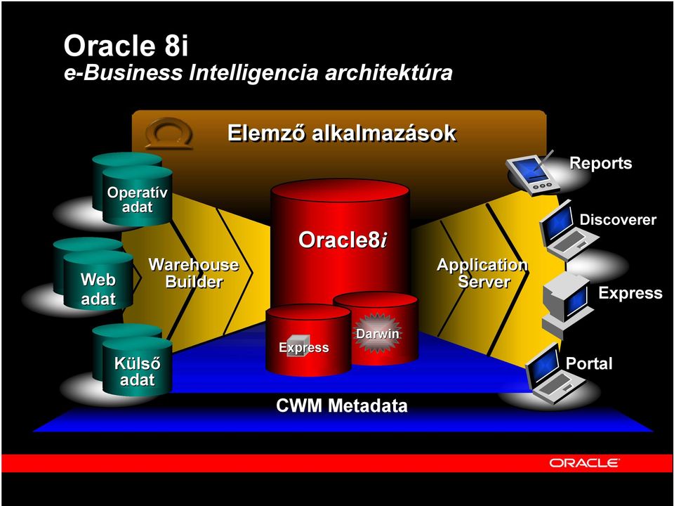 alkalmazások Oracle8i Application Server Reports