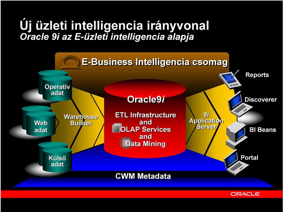 Discoverer Web adat Warehouse Builder ETL Infrastructure and OLAP