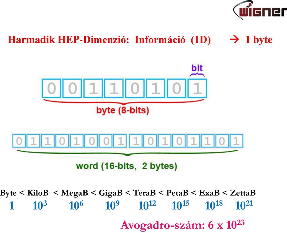 < PetaB < ExaB < ZettaB 1 10 3 10 6 10 9