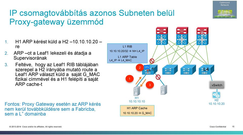 Feltéve, hogy az Leaf1 RIB táblájában szerepel a H2 irányába mutató route a Leaf1 ARP választ küld a saját G_MAC fizikai címmével és a H1 felépíti a