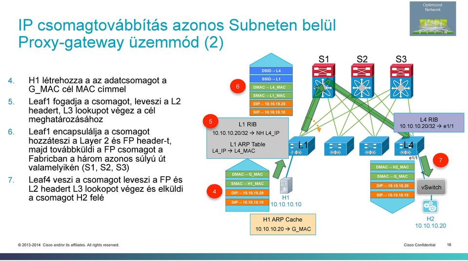 Leaf1 encapsulálja a csomagot hozzáteszi a Layer 2 és FP header-t, majd továbbküldi a FP csomagot a Fabricban a három azonos súlyú út valamelyikén (S1, S2, S3) 7.