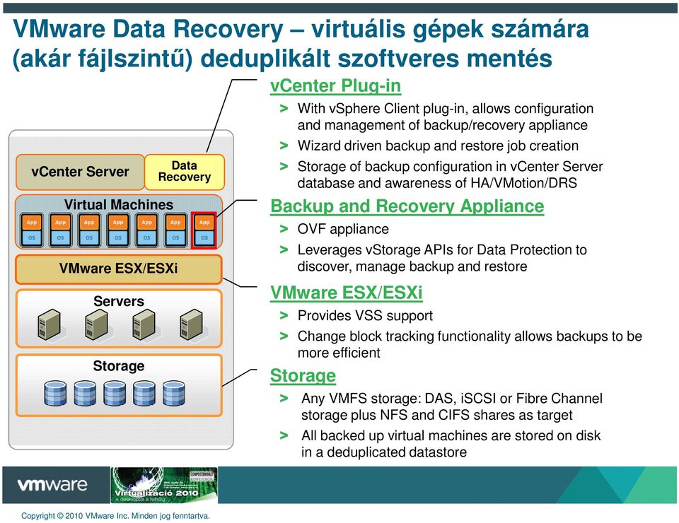 and awareness of HA/VMotion/DRS Backup and Recovery Appliance > OVF appliance > Leverages vstorage APIs for Data Protection to discover, manage backup and restore VMware ESX/ESXi > Provides VSS