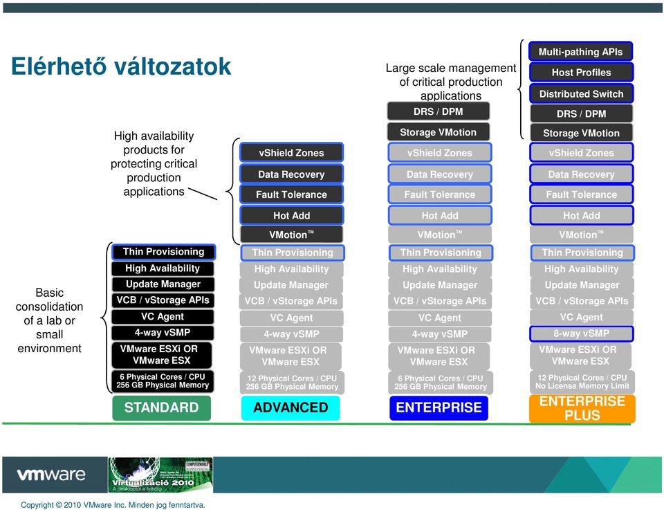 Hot Add Hot Add Hot Add Basic consolidation of a lab or small environment VMotion VMotion VMotion Thin Provisioning Thin Provisioning Thin Provisioning Thin Provisioning High Availability VC Agent