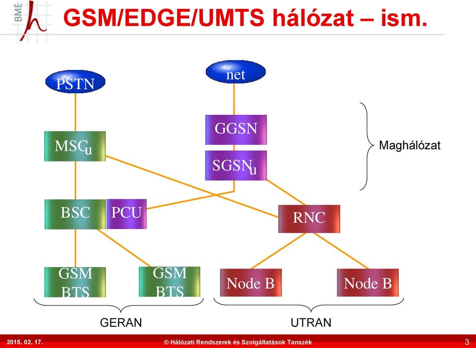 Maghálózat BSC PCU RNC GSM