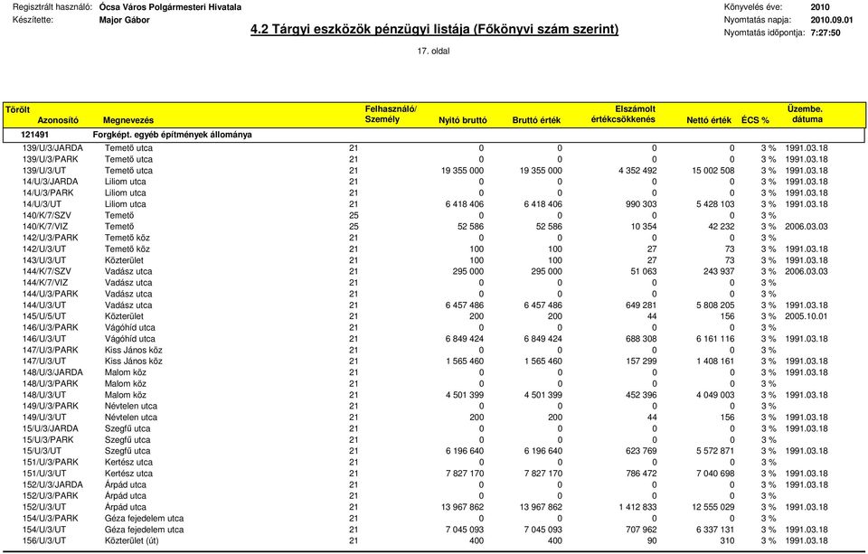 03.03 142/U/3/PARK Temető köz 21 0 142/U/3/UT Temető köz 21 100 143/U/3/UT Közterület 21 100 144/K/7/SZV Vadász utca 21 295 000 295 000 51 063 243 937 3 % 2006.03.03 144/K/7/VIZ Vadász utca 21 0 144/U/3/PARK Vadász utca 21 0 144/U/3/UT Vadász utca 21 6 457 486 6 457 486 649 281 5 808 205 3 % 1991.