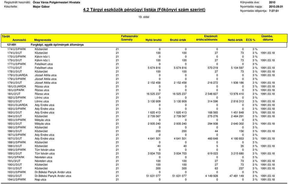 18 178/U/3/UT Közterület 21 100 179/U/3/JARDA József Attila utca 21 0 1991.03.18 179/U/3/PARK József Attila utca 21 0 179/U/3/UT József Attila utca 21 2 152 458 2 152 458 216 272 1 936 186 3 % 1991.