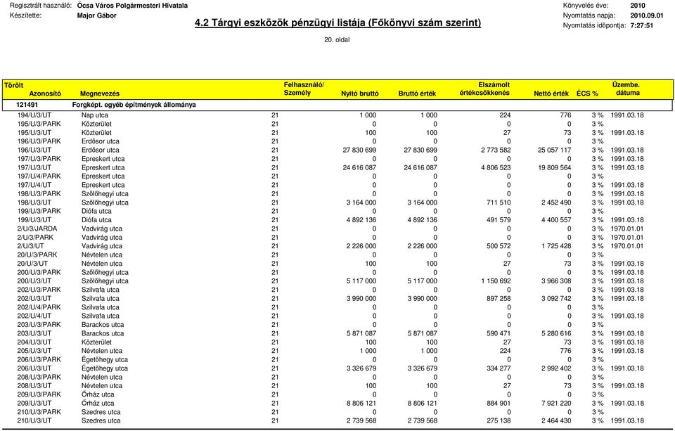 582 25 057 117 3 % 1991.03.18 197/U/3/PARK Epreskert utca 21 0 1991.03.18 197/U/3/UT Epreskert utca 21 24 616 087 24 616 087 4 806 523 19 809 564 3 % 1991.03.18 197/U/4/PARK Epreskert utca 21 0 197/U/4/UT Epreskert utca 21 0 1991.