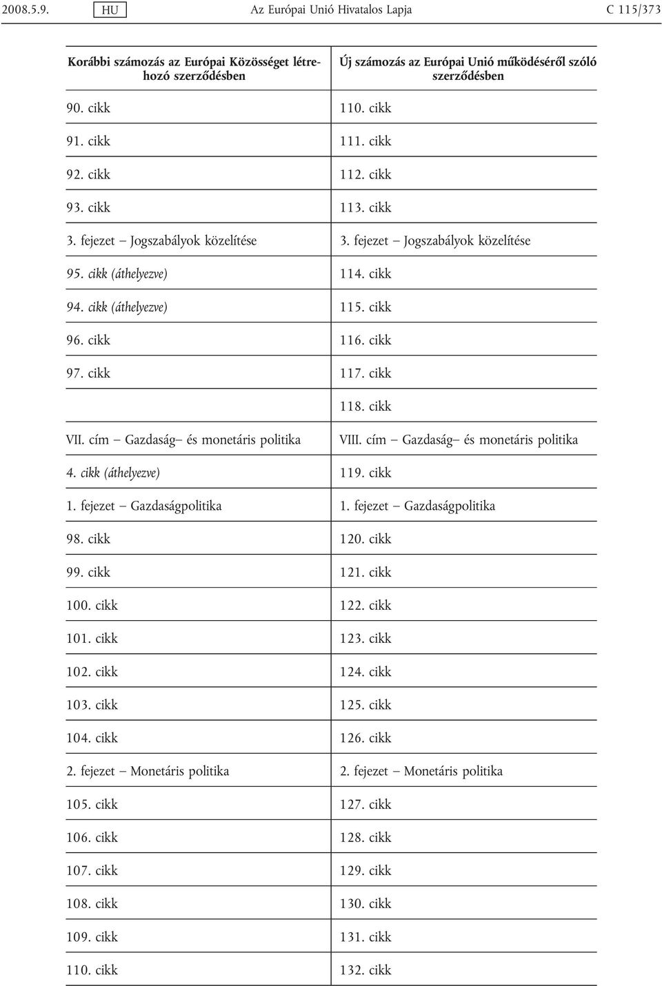 cím Gazdaság és monetáris politika 4. cikk (áthelyezve) 119. cikk 1. fejezet Gazdaságpolitika 1. fejezet Gazdaságpolitika 98. cikk 120. cikk 99. cikk 121. cikk 100. cikk 122. cikk 101. cikk 123.