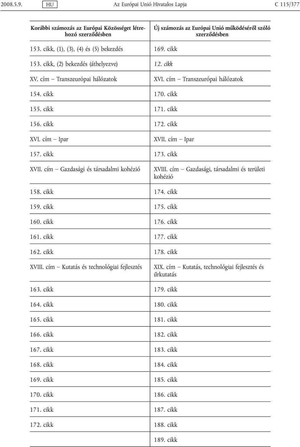 cím Gazdasági, társadalmi és területi kohézió 158. cikk 174. cikk 159. cikk 175. cikk 160. cikk 176. cikk 161. cikk 177. cikk 162. cikk 178. cikk XVIII. cím Kutatás és technológiai fejlesztés XIX.