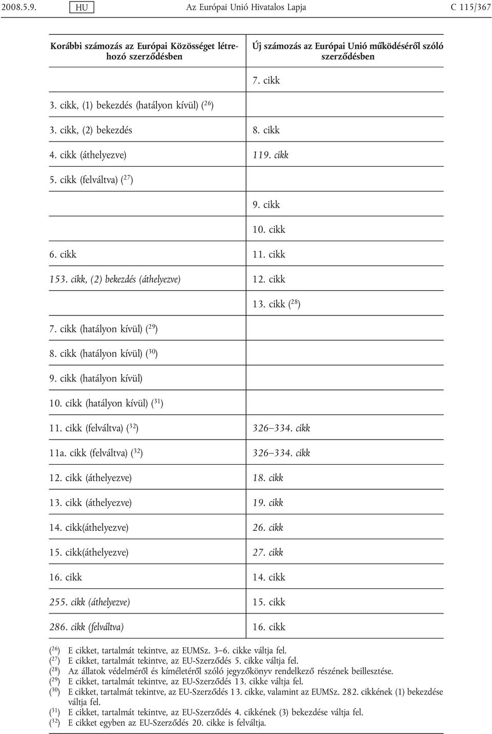 cikk (hatályon kívül) ( 31 ) 13. cikk ( 28 ) 11. cikk (felváltva) ( 32 ) 326 334. cikk 11a. cikk (felváltva) ( 32 ) 326 334. cikk 12. cikk (áthelyezve) 18. cikk 13. cikk (áthelyezve) 19. cikk 14.