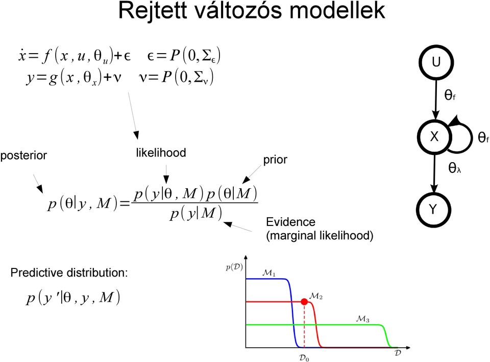 y, M )= p( y θ, M ) p (θ M ) p( y M ) prior Evidence