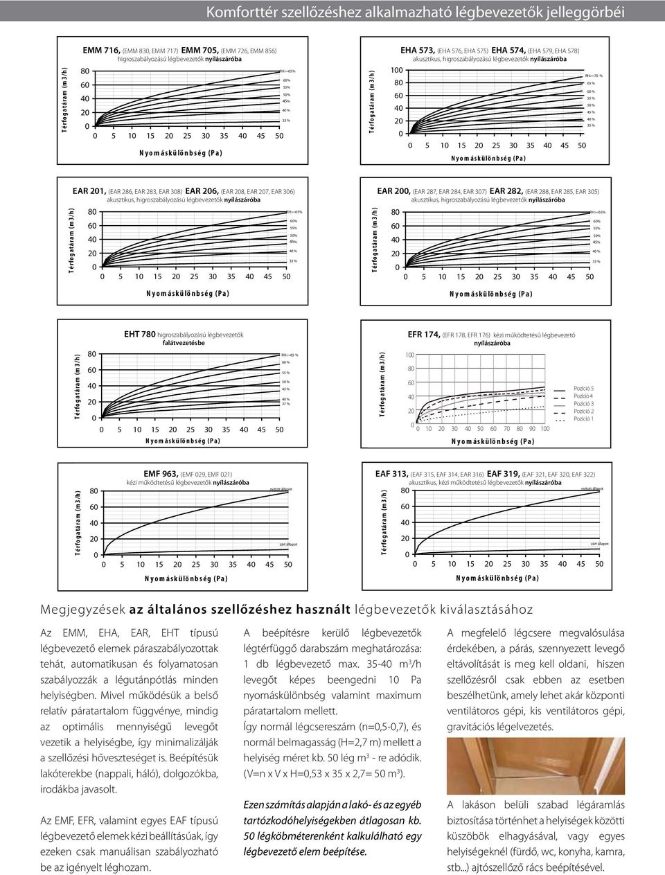 g (P a ) % 5% % 33 % E H A 5 7 3, E5H 7A 4 5 7akusztikus, 3, 5 7 4 EHA 573, akusztikus, higroszabályozású higroszabályozású (EHA 576, EHA 575) EHA 574, (EHA 579, EHA 578) légbevezetők légbevezetők