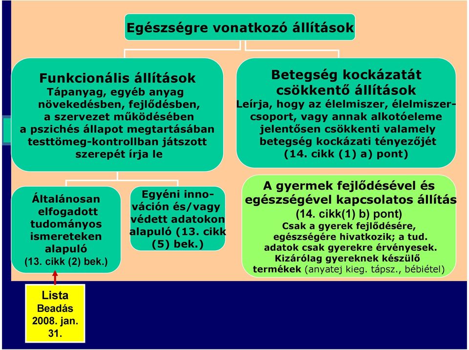 cikk (1) a) pont) Általánosan elfogadott tudományos ismereteken alapuló (13. cikk (2) bek.) Lista Beadás 2008. jan. 31. Egyéni innováción és/vagy védett adatokon alapuló (13. cikk (5) bek.