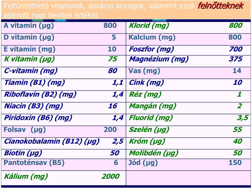 (B1) (mg) 1,1 Cink (mg) 10 Riboflavin (B2) (mg) 1,4 Réz (mg) 1 Niacin (B3) (mg) 16 Mangán (mg) 2 Piridoxin (B6) (mg) 1,4 Fluorid (mg) 3,5