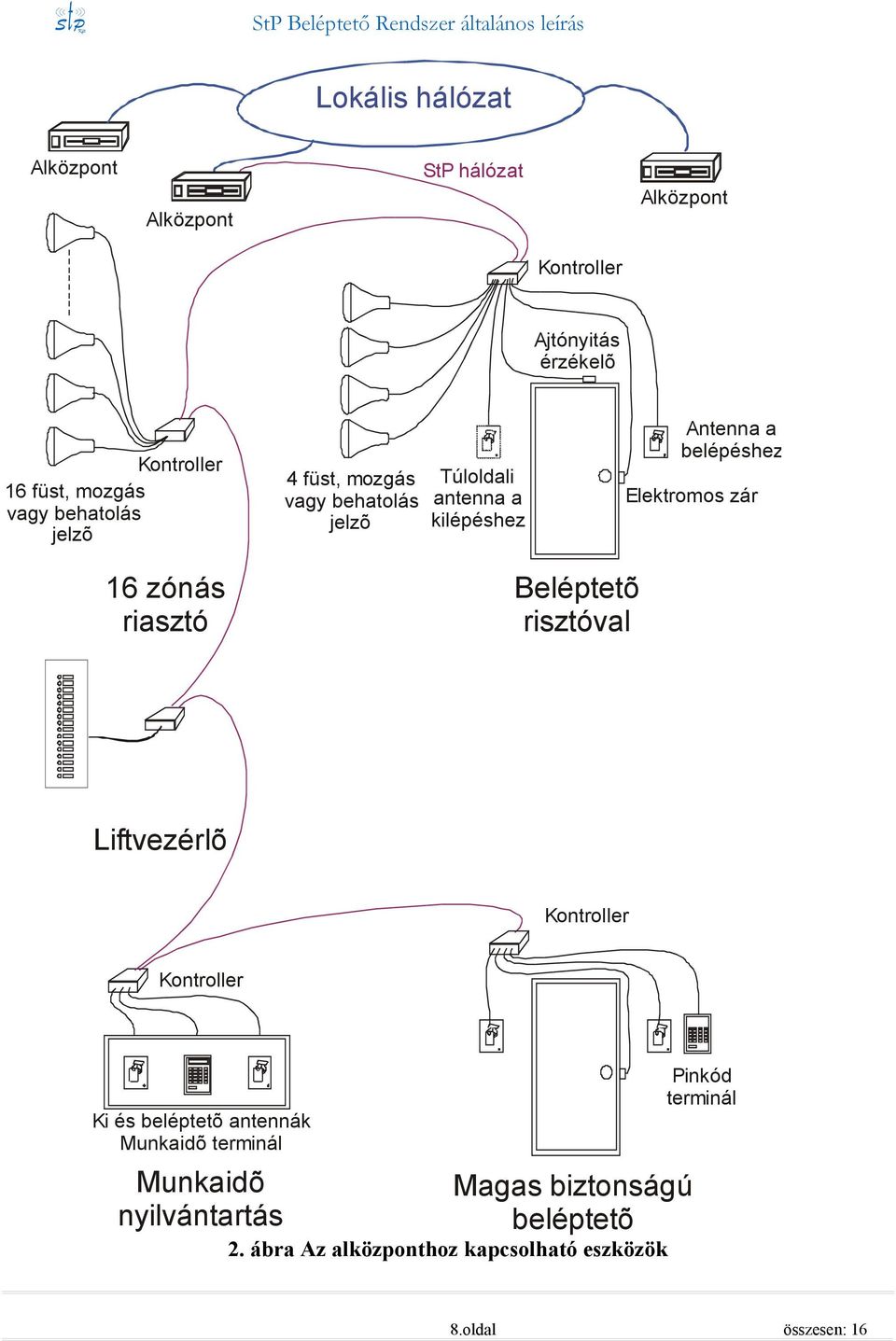 zónás riasztó Beléptetõ risztóval Liftvezérlõ Kontroller Kontroller Ki és beléptetõ antennák Munkaidõ terminál Munkaidõ